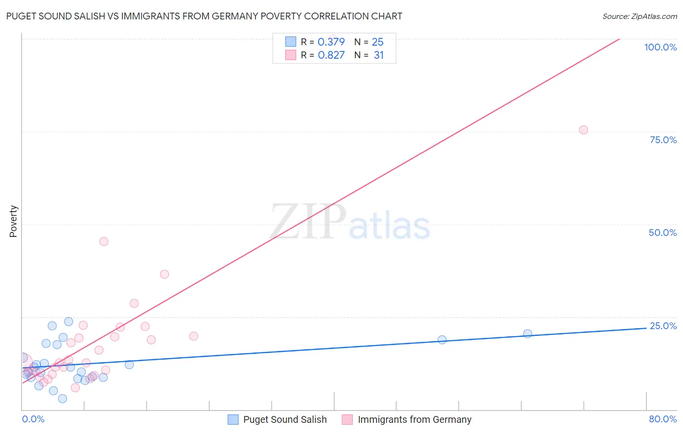 Puget Sound Salish vs Immigrants from Germany Poverty