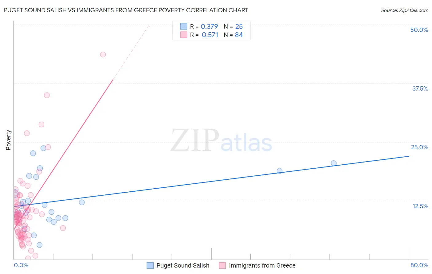 Puget Sound Salish vs Immigrants from Greece Poverty