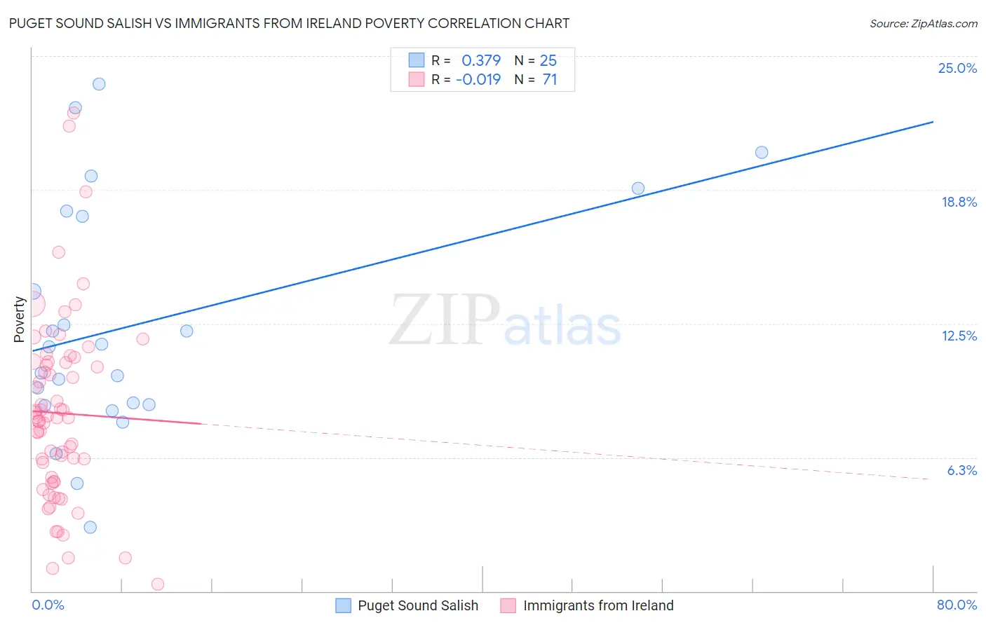 Puget Sound Salish vs Immigrants from Ireland Poverty