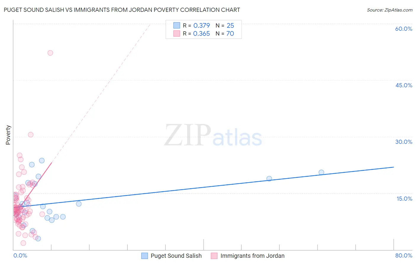 Puget Sound Salish vs Immigrants from Jordan Poverty