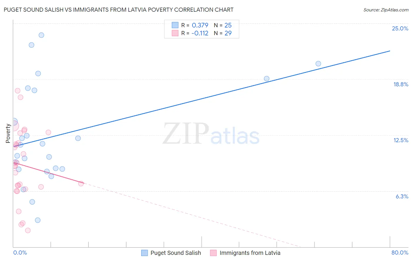 Puget Sound Salish vs Immigrants from Latvia Poverty