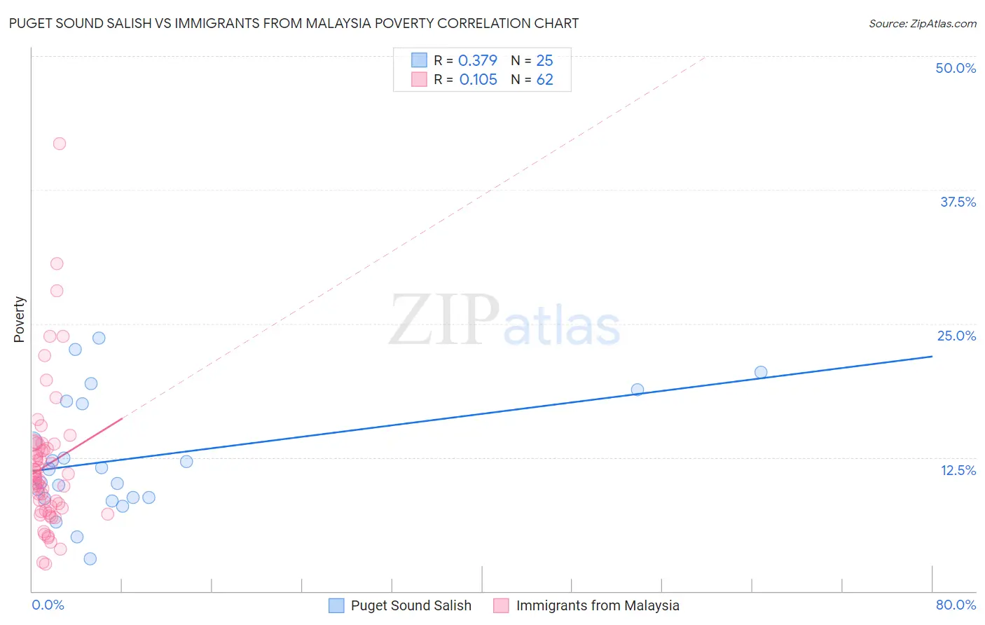 Puget Sound Salish vs Immigrants from Malaysia Poverty