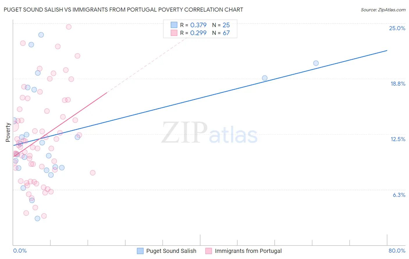 Puget Sound Salish vs Immigrants from Portugal Poverty