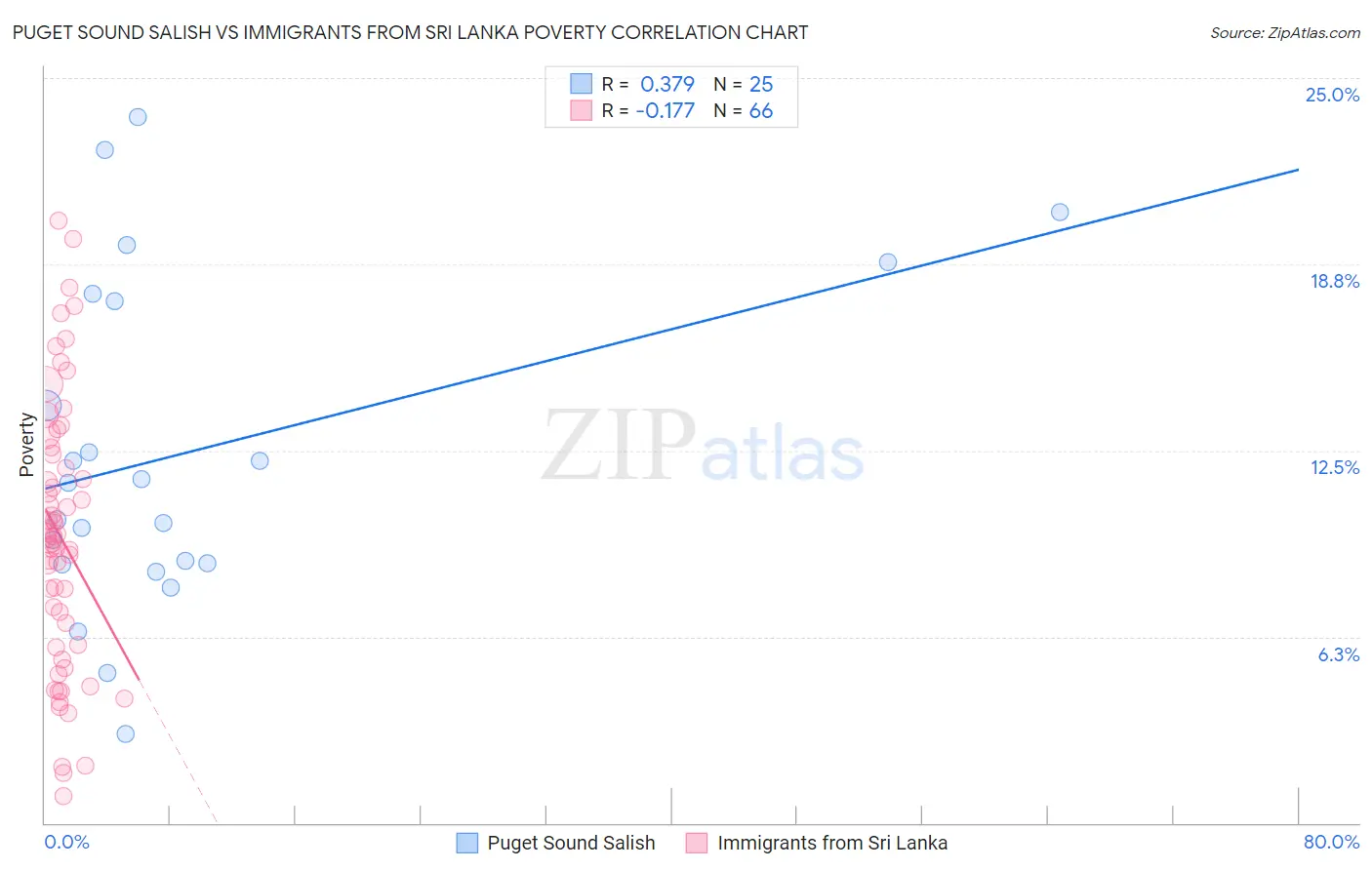 Puget Sound Salish vs Immigrants from Sri Lanka Poverty
