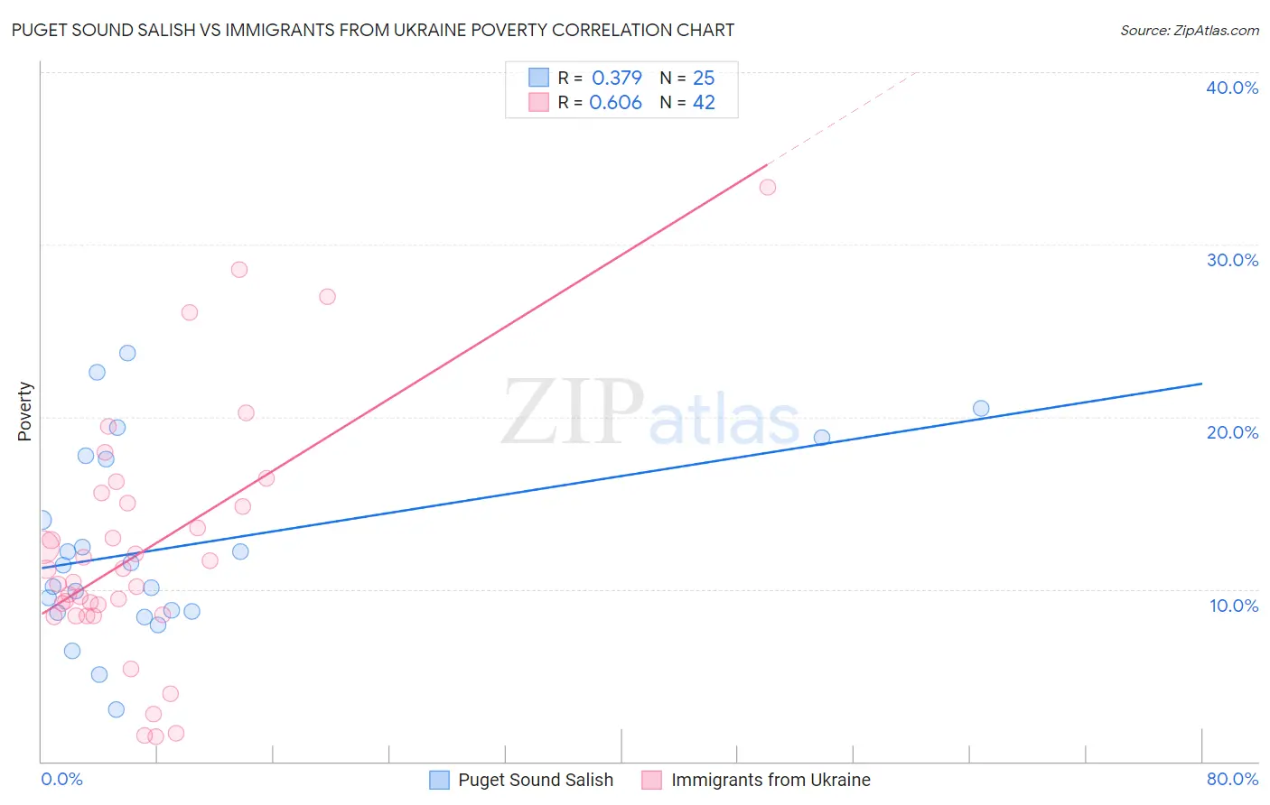 Puget Sound Salish vs Immigrants from Ukraine Poverty