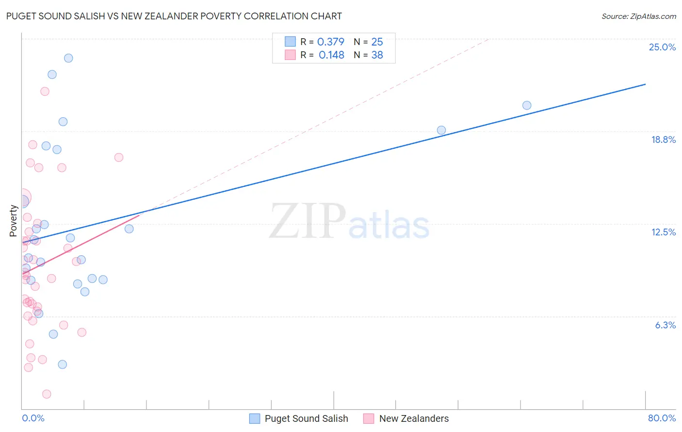 Puget Sound Salish vs New Zealander Poverty