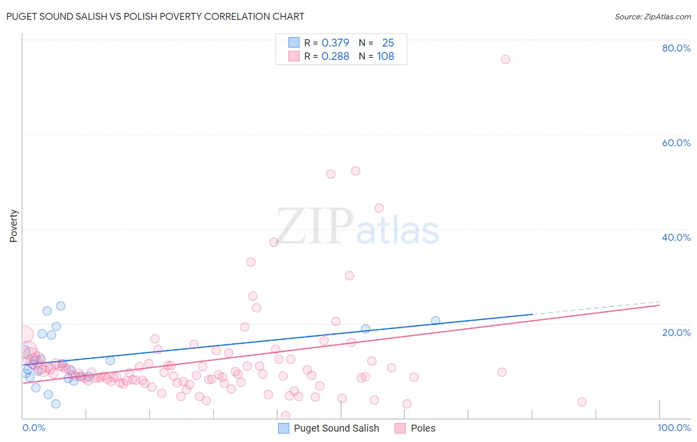 Puget Sound Salish vs Polish Poverty