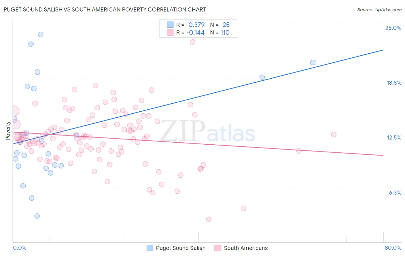 Puget Sound Salish vs South American Poverty