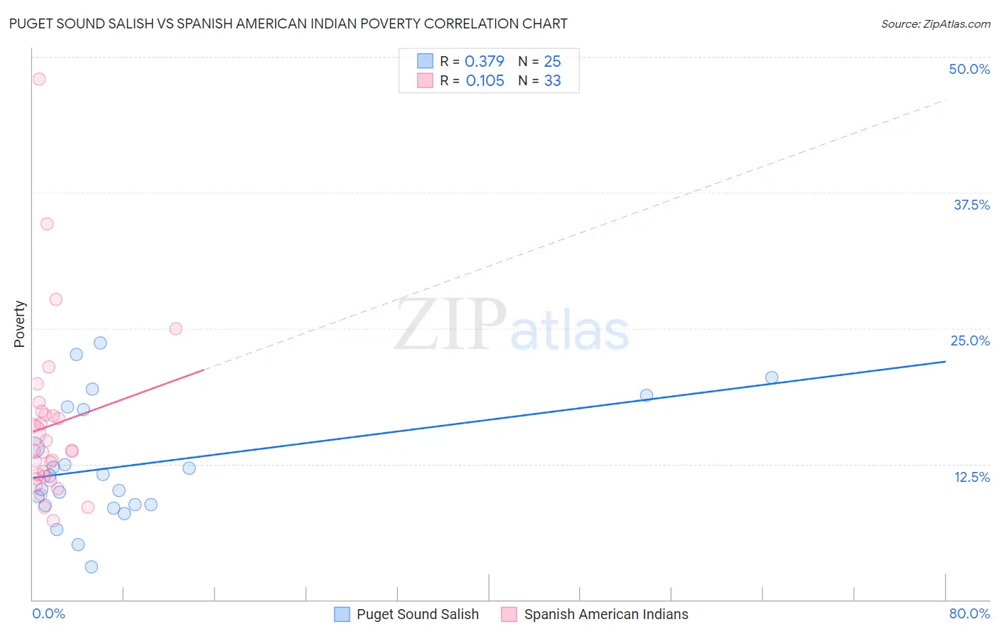 Puget Sound Salish vs Spanish American Indian Poverty