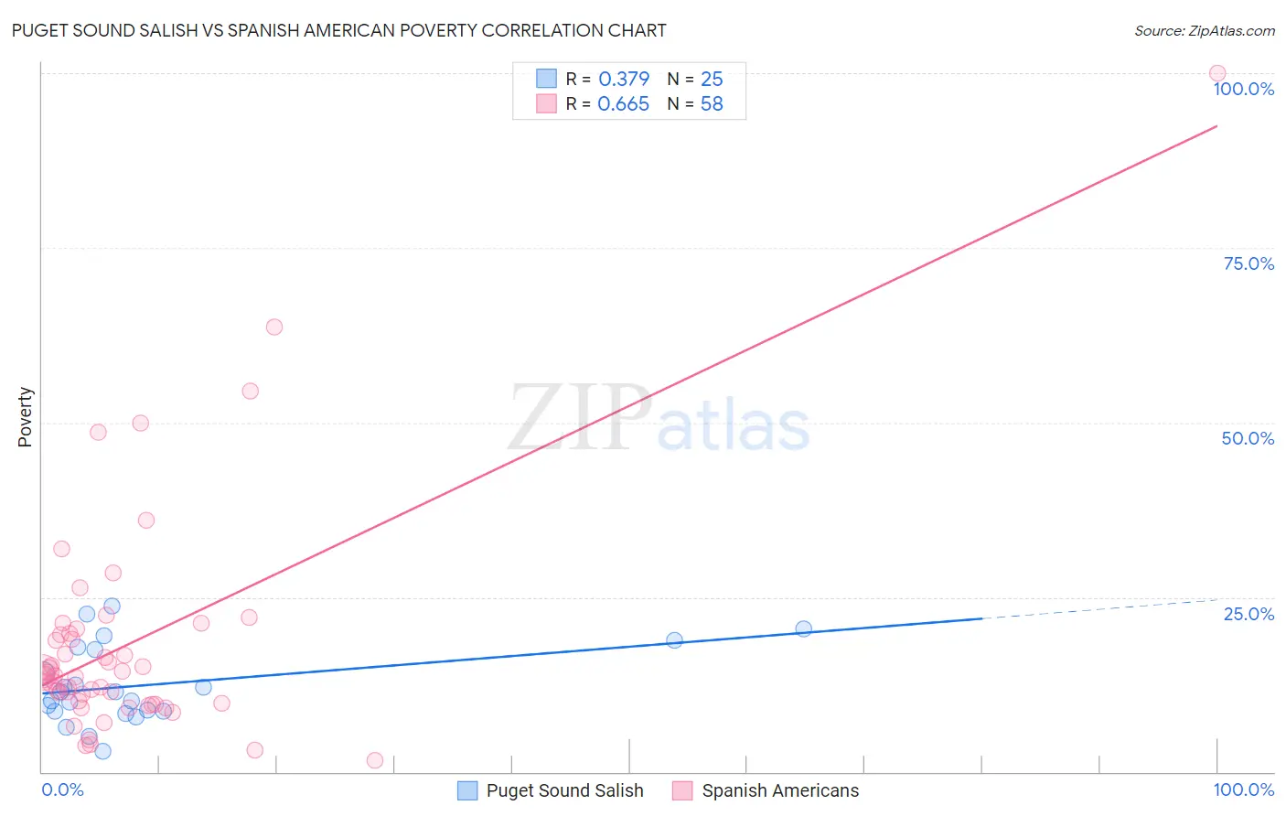 Puget Sound Salish vs Spanish American Poverty