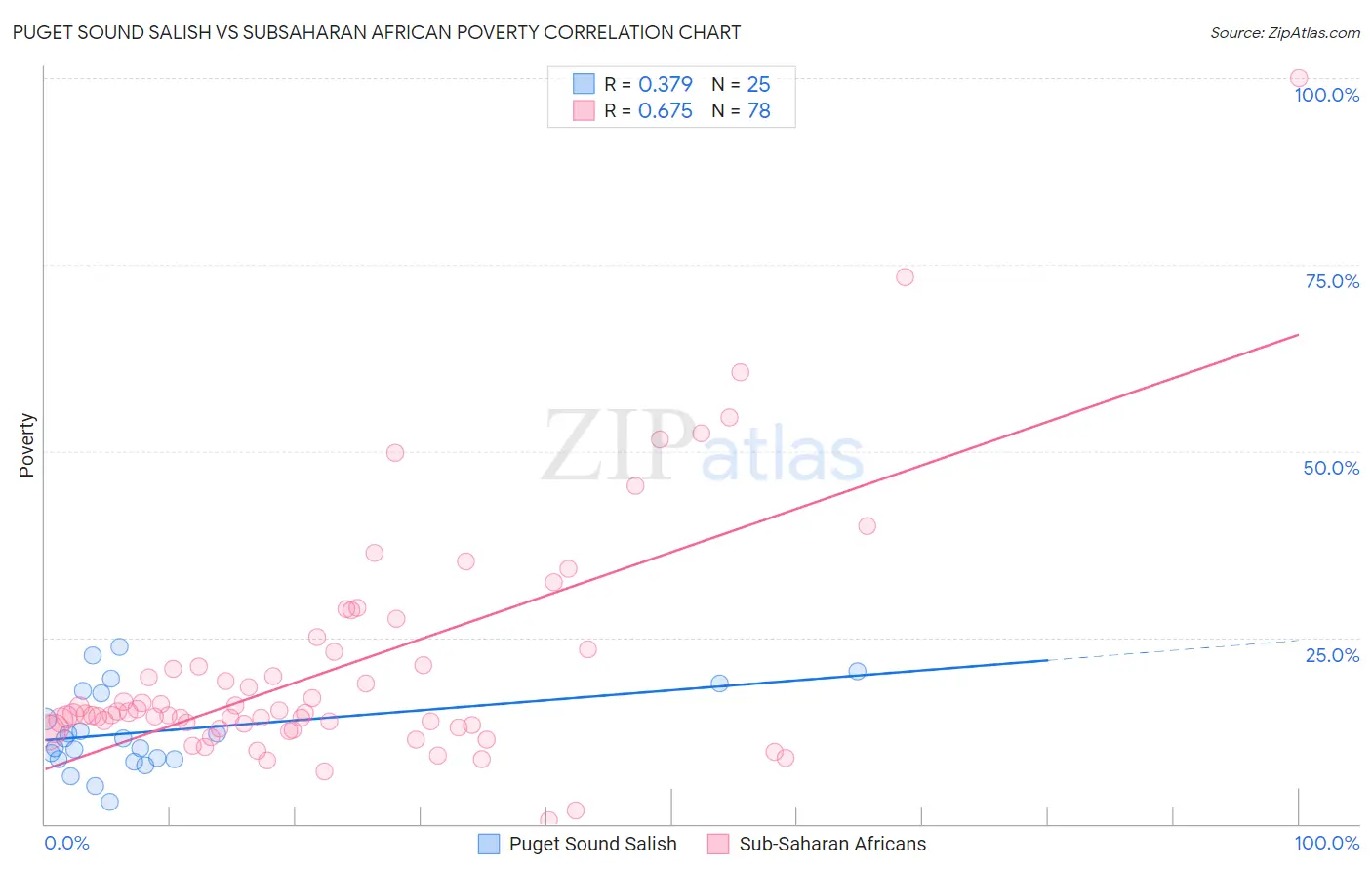 Puget Sound Salish vs Subsaharan African Poverty