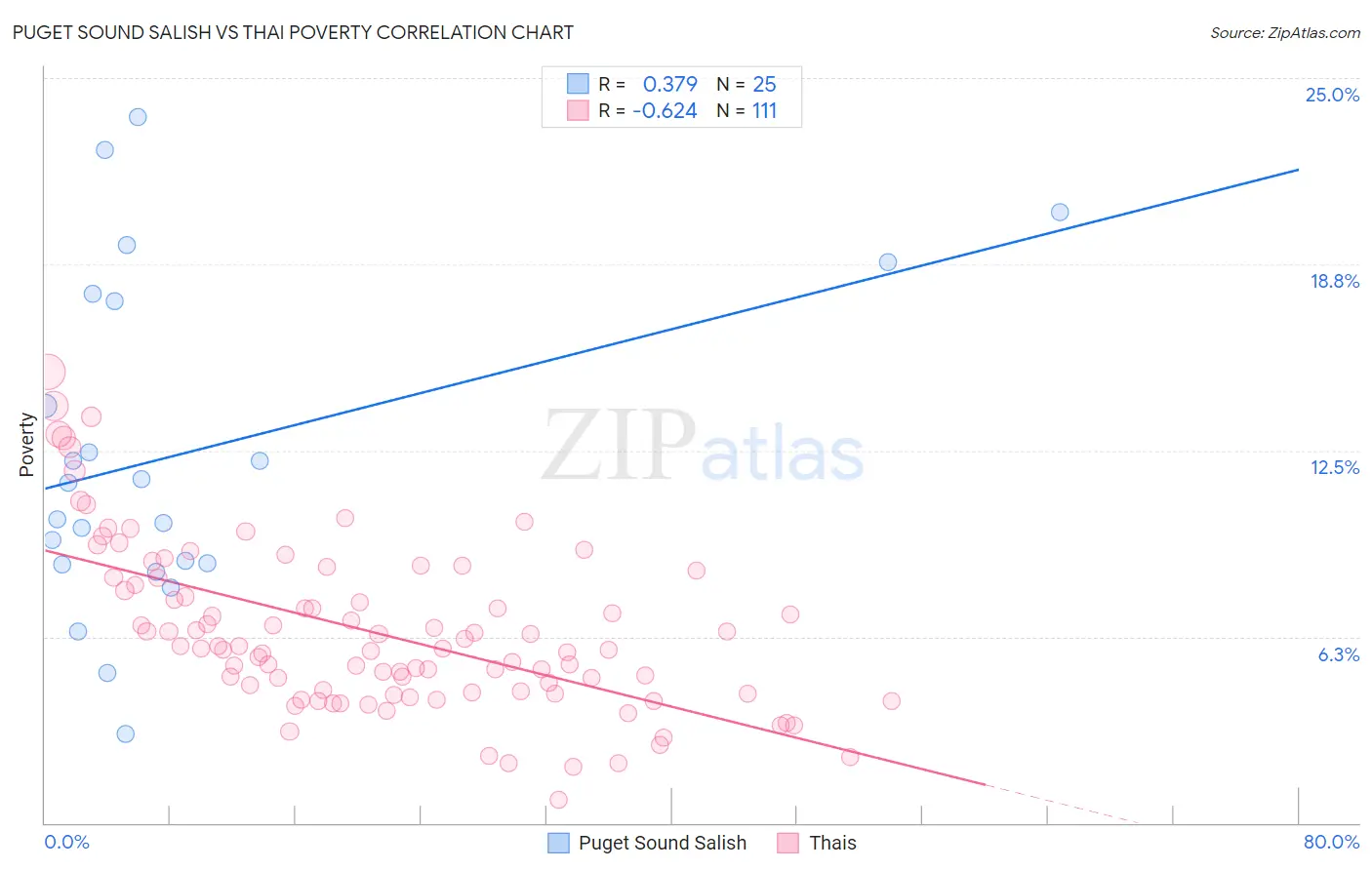 Puget Sound Salish vs Thai Poverty