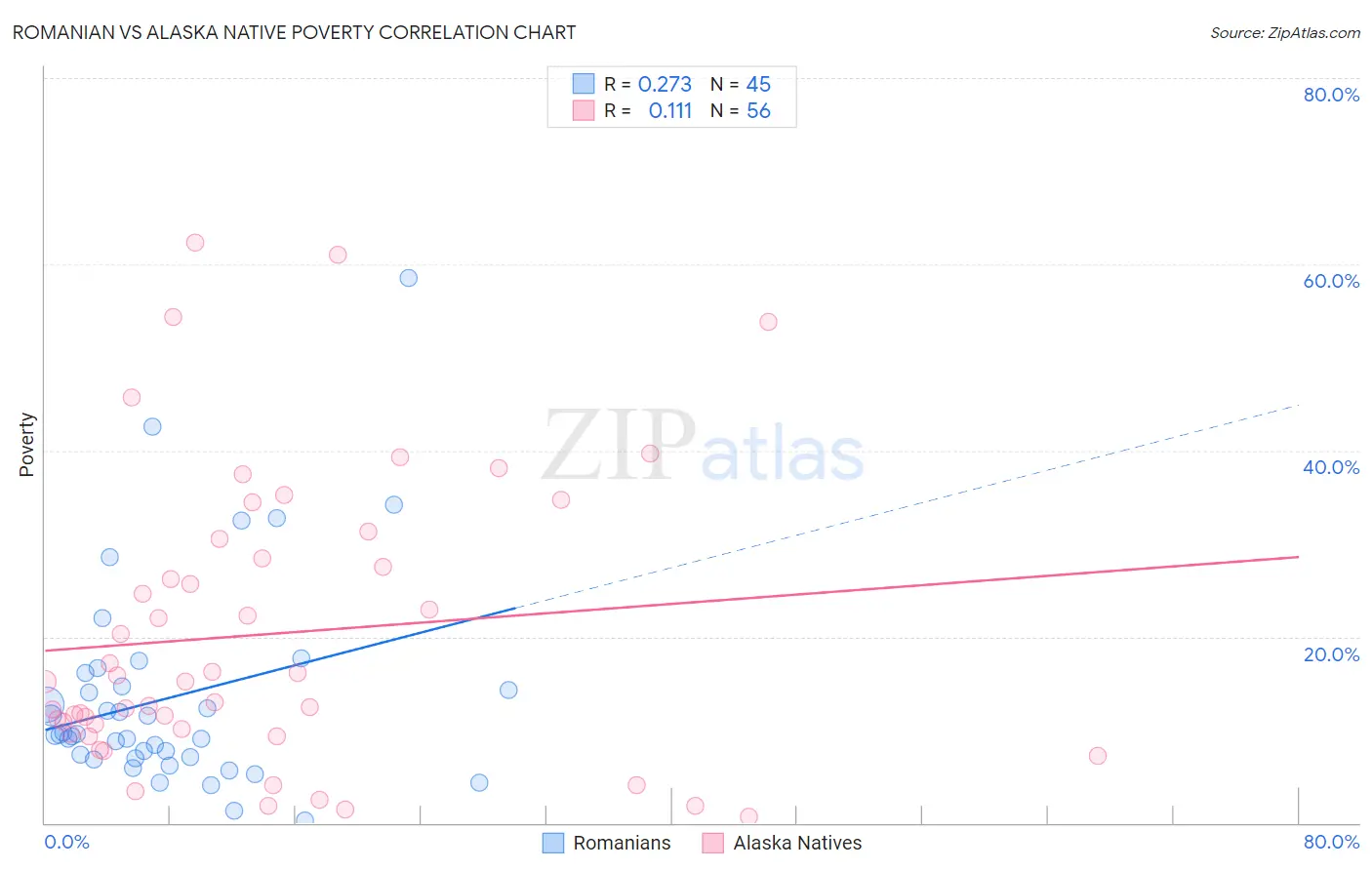 Romanian vs Alaska Native Poverty