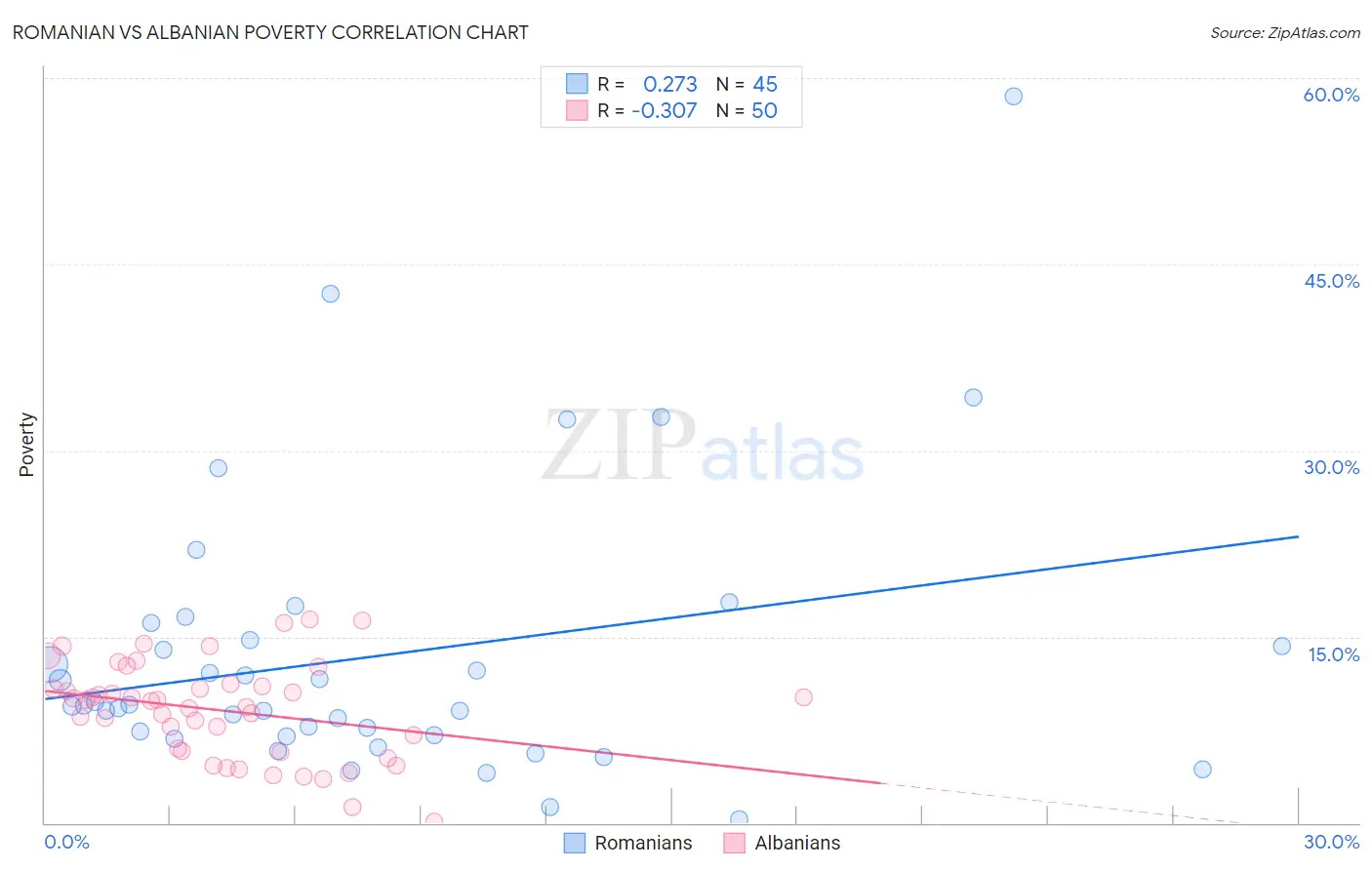 Romanian vs Albanian Poverty