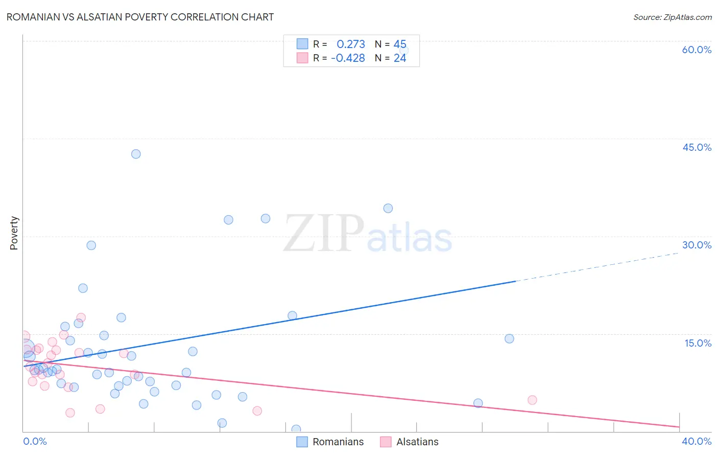 Romanian vs Alsatian Poverty