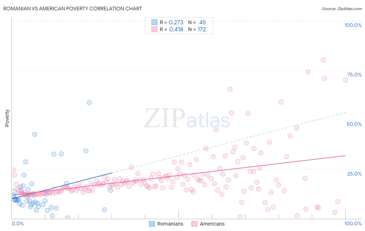 Romanian vs American Poverty