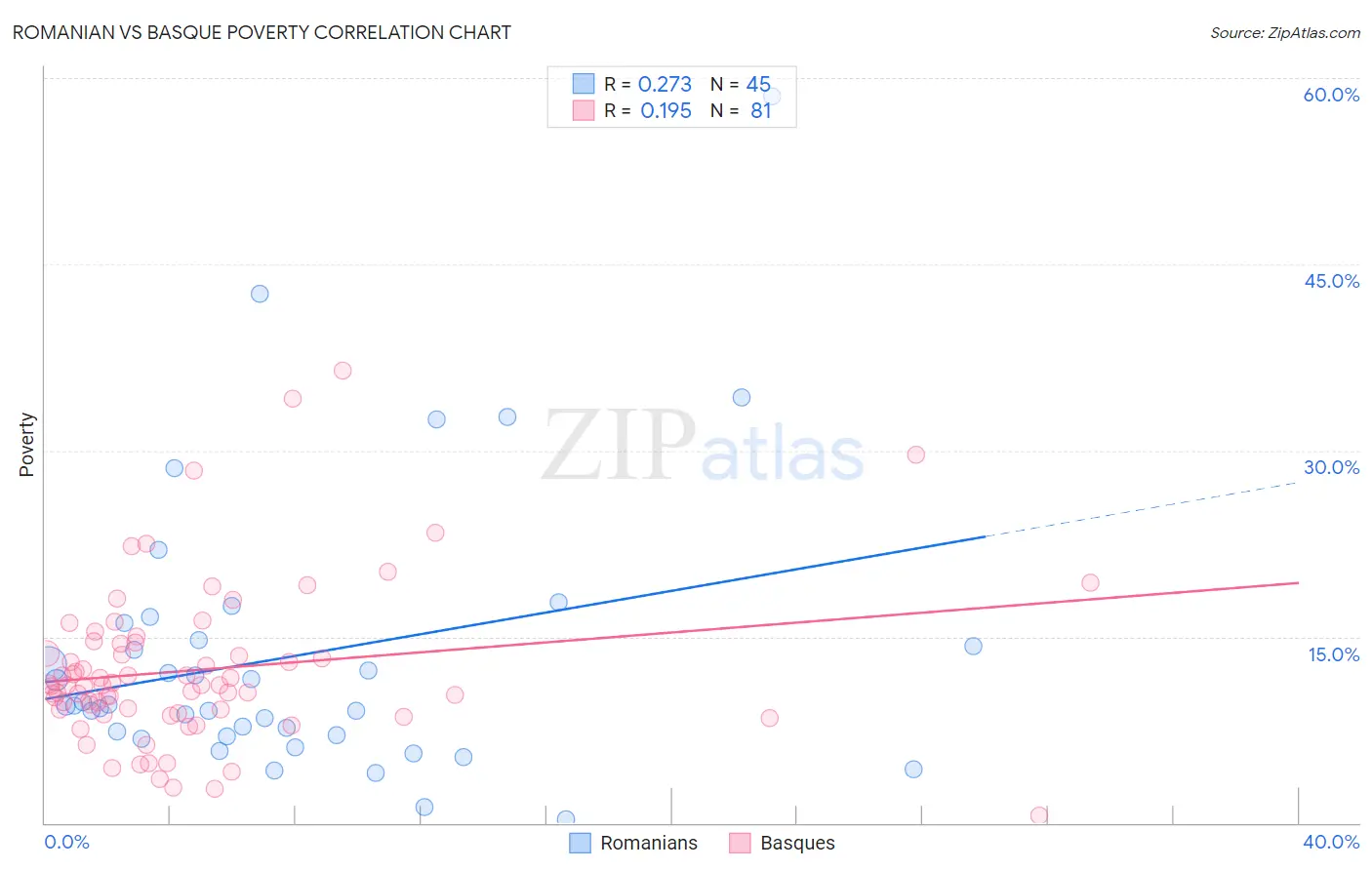 Romanian vs Basque Poverty
