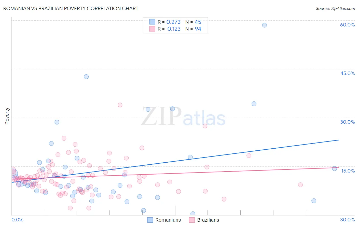 Romanian vs Brazilian Poverty