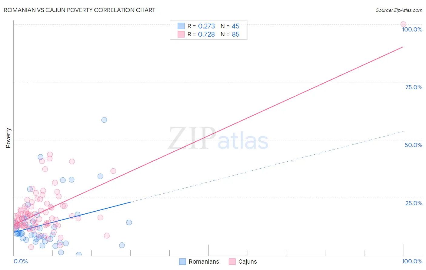 Romanian vs Cajun Poverty