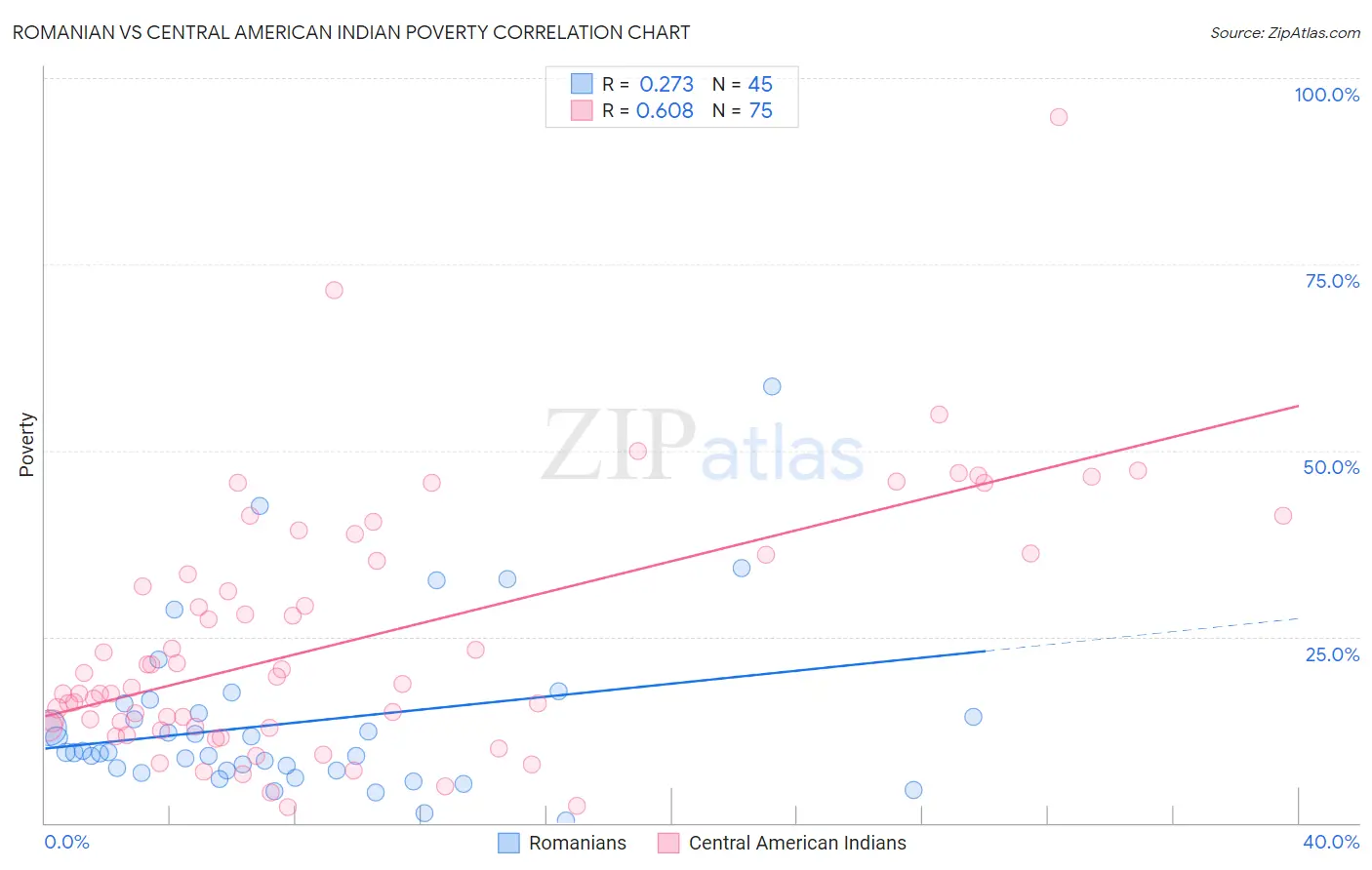 Romanian vs Central American Indian Poverty