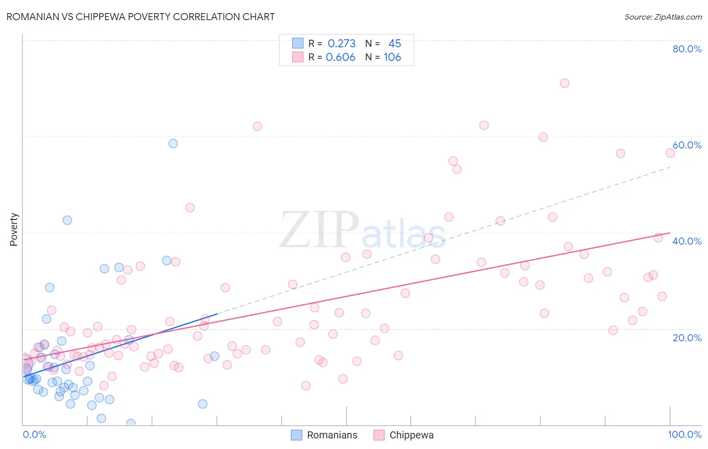 Romanian vs Chippewa Poverty