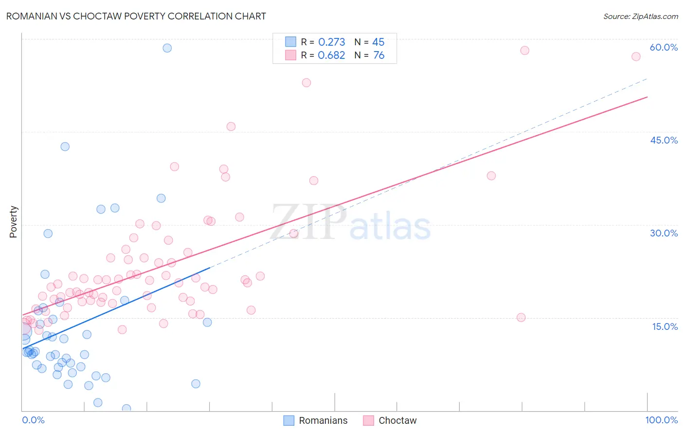 Romanian vs Choctaw Poverty