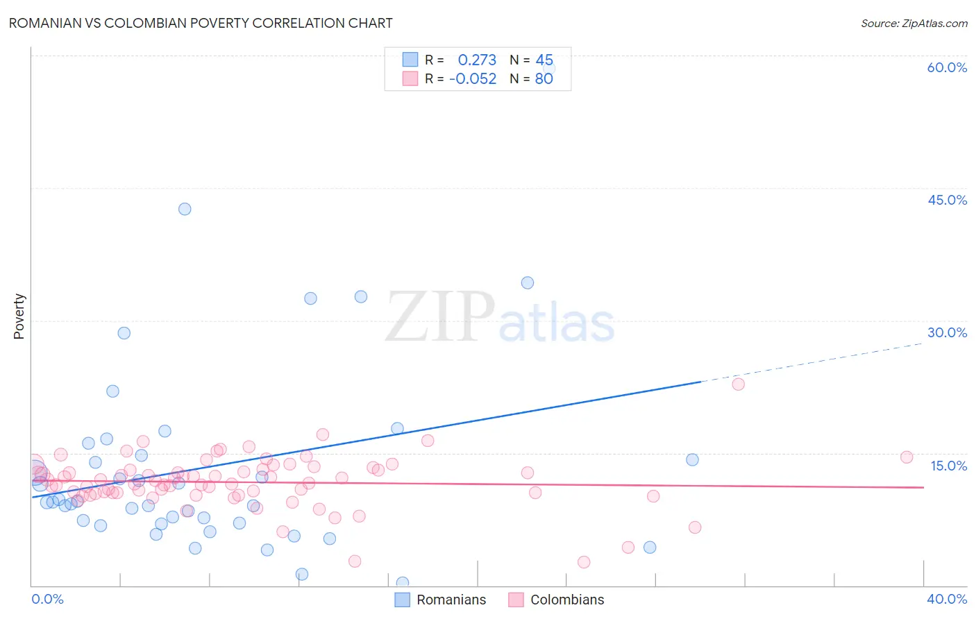 Romanian vs Colombian Poverty