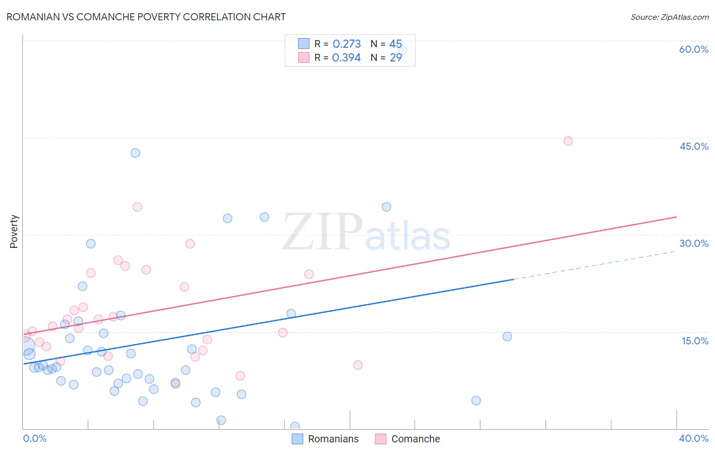 Romanian vs Comanche Poverty