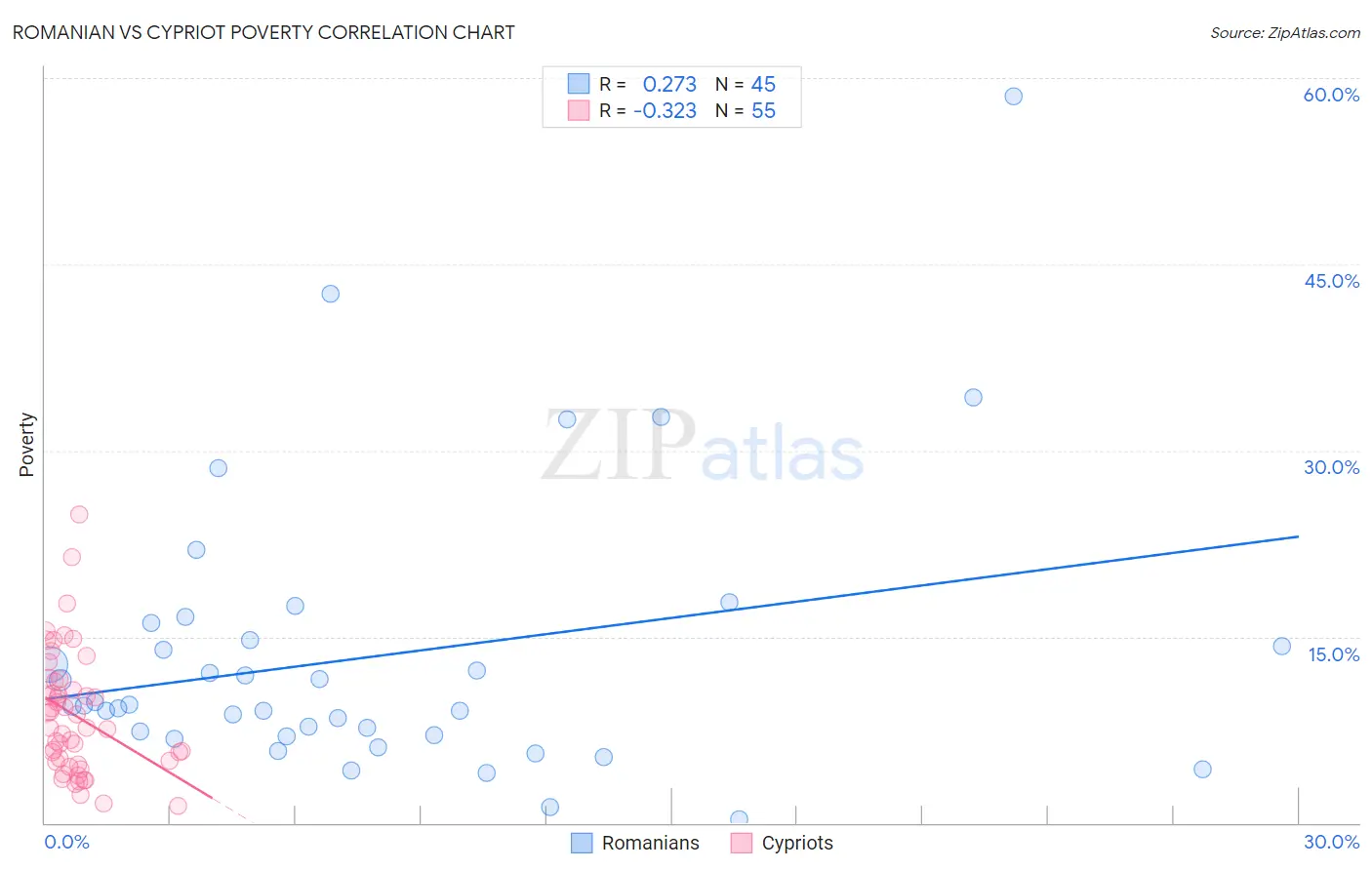 Romanian vs Cypriot Poverty