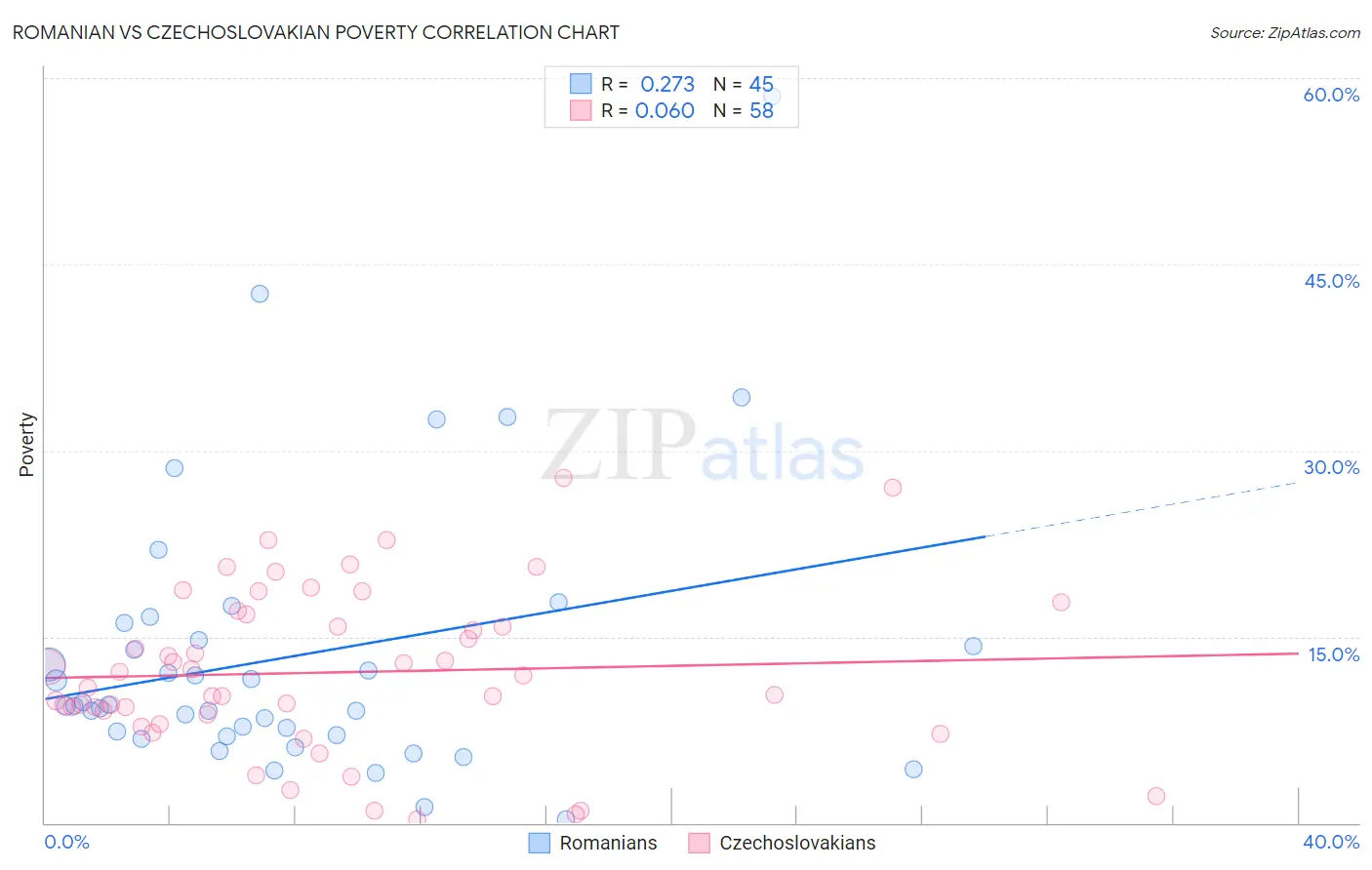 Romanian vs Czechoslovakian Poverty