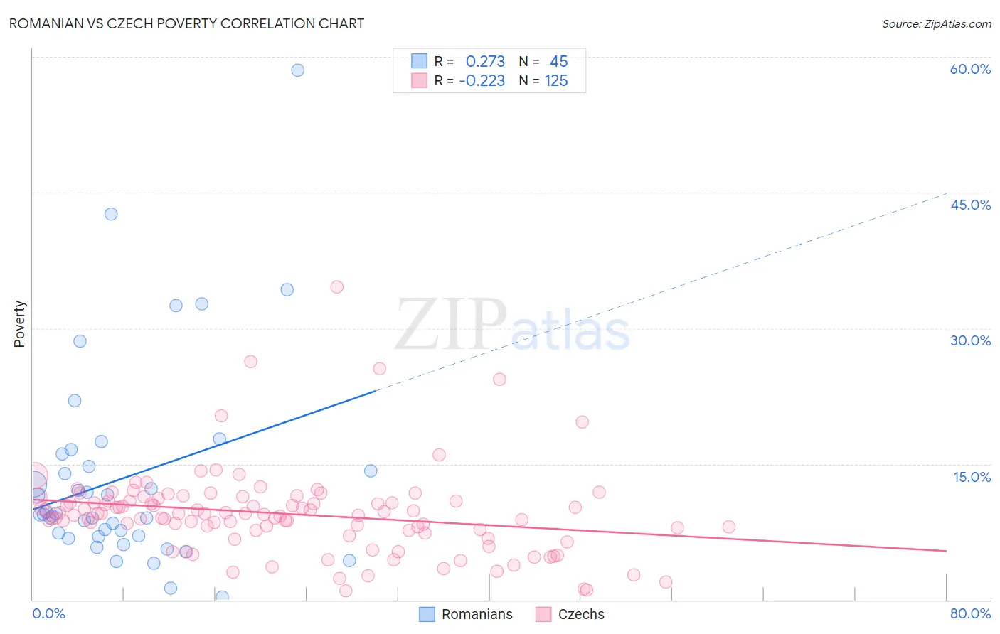 Romanian vs Czech Poverty