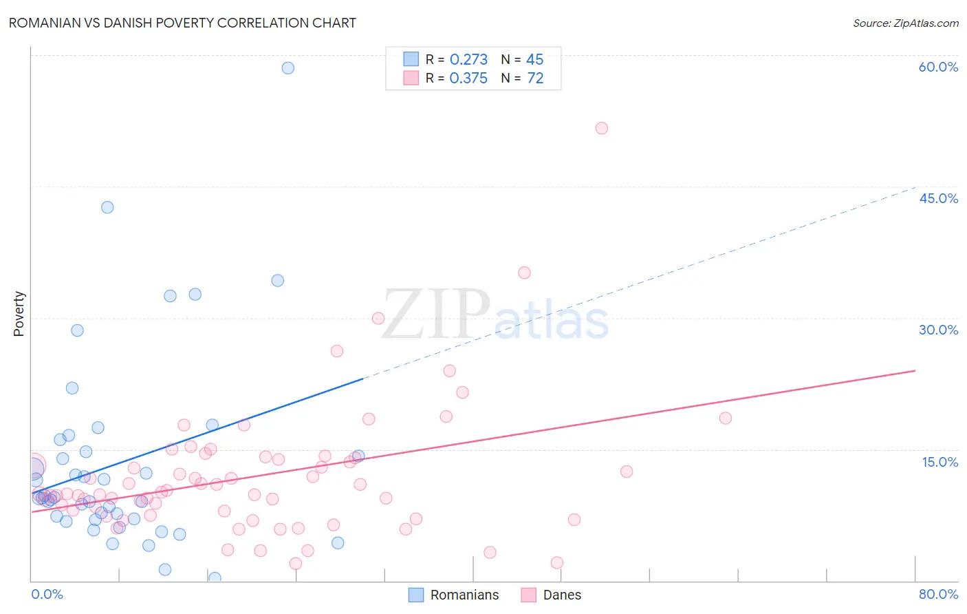 Romanian vs Danish Poverty