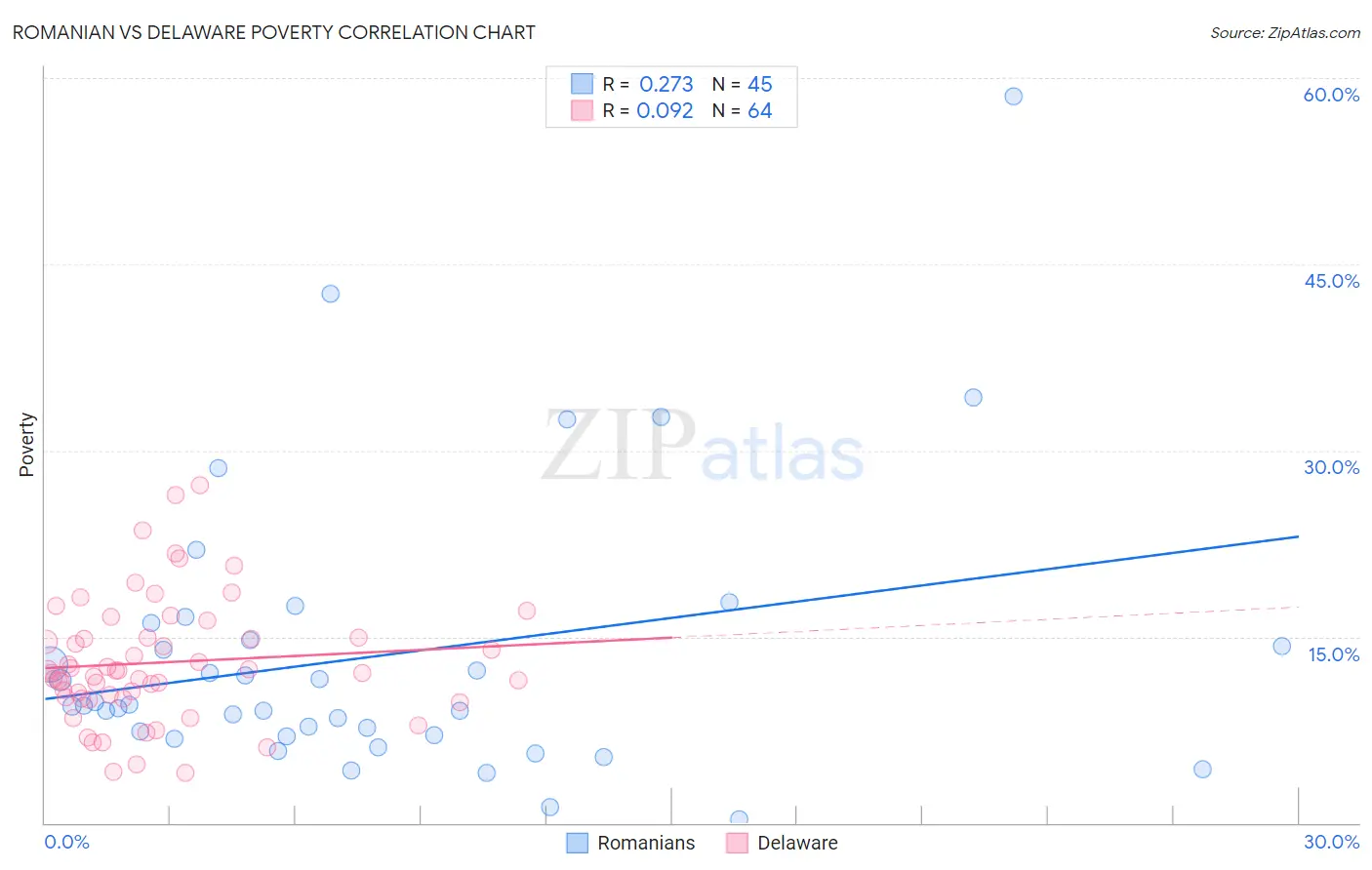 Romanian vs Delaware Poverty