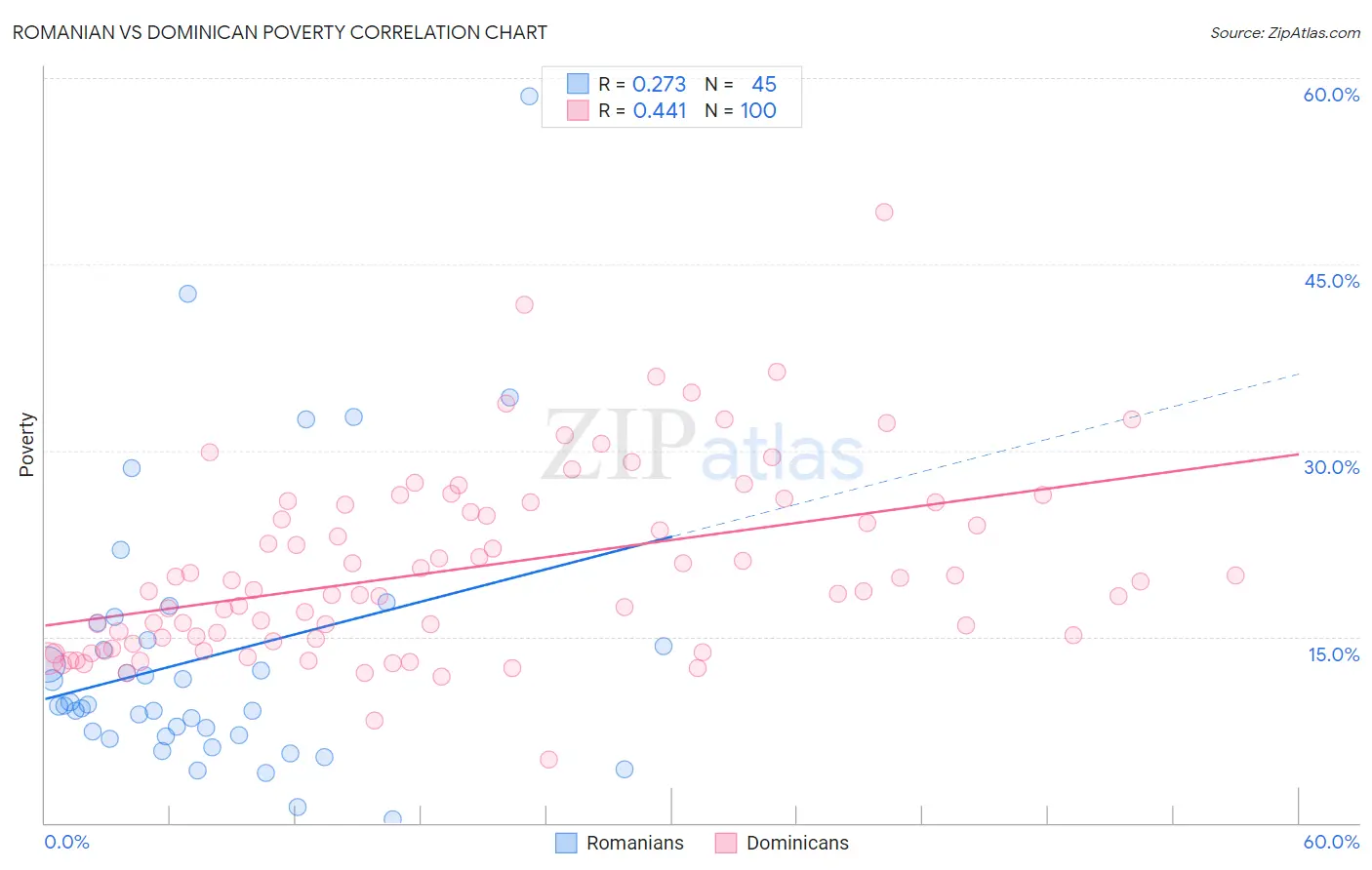 Romanian vs Dominican Poverty