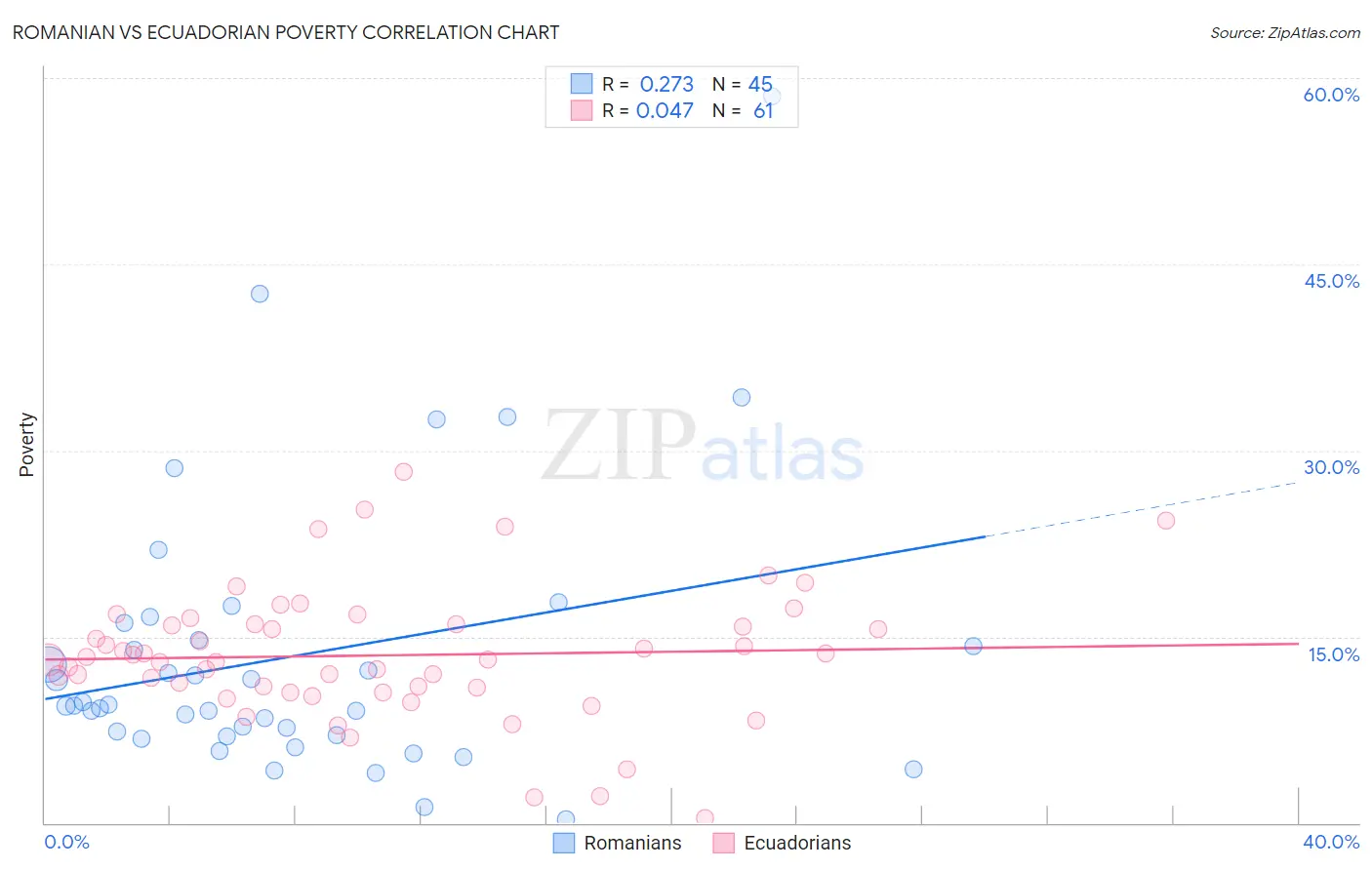 Romanian vs Ecuadorian Poverty