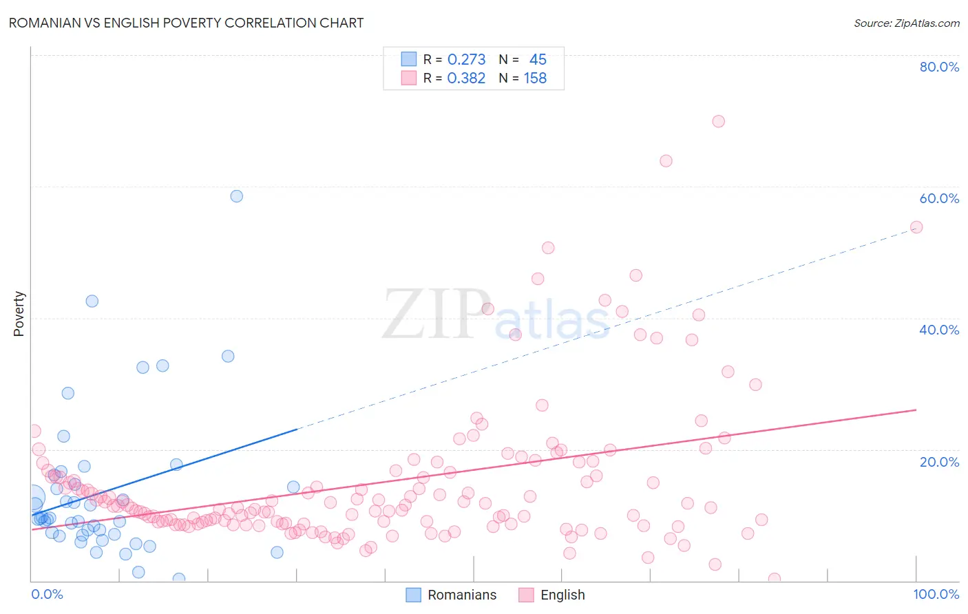 Romanian vs English Poverty