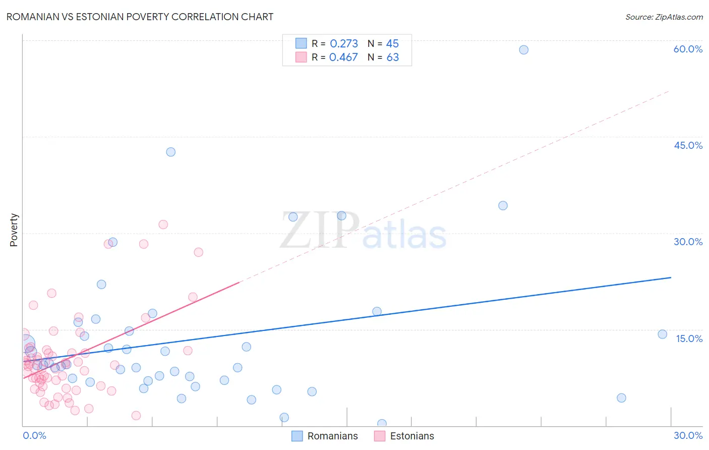 Romanian vs Estonian Poverty
