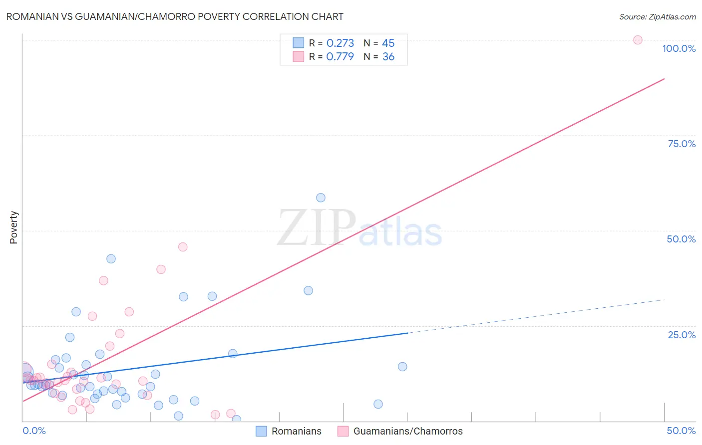 Romanian vs Guamanian/Chamorro Poverty