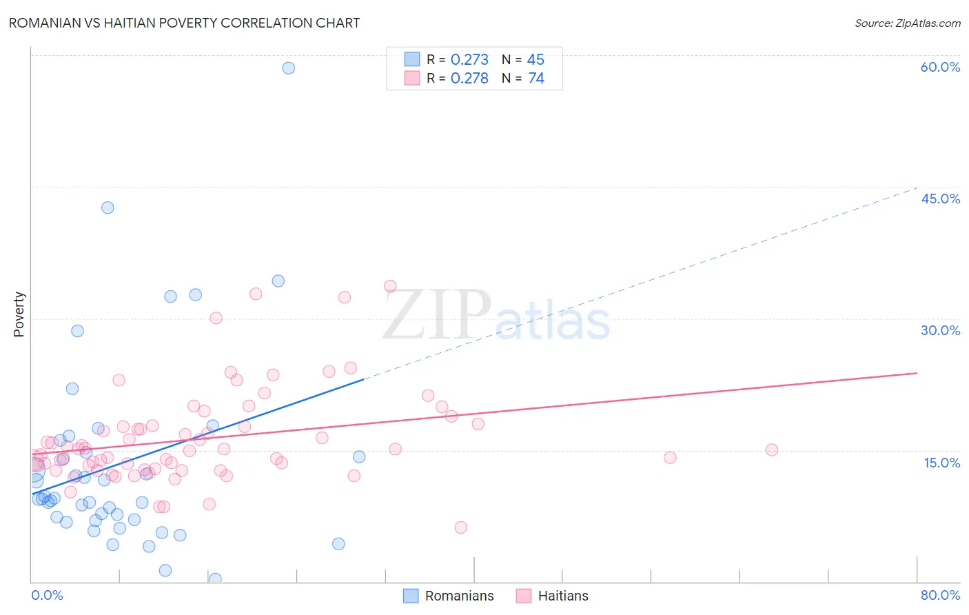 Romanian vs Haitian Poverty