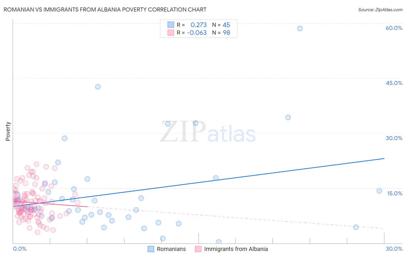 Romanian vs Immigrants from Albania Poverty