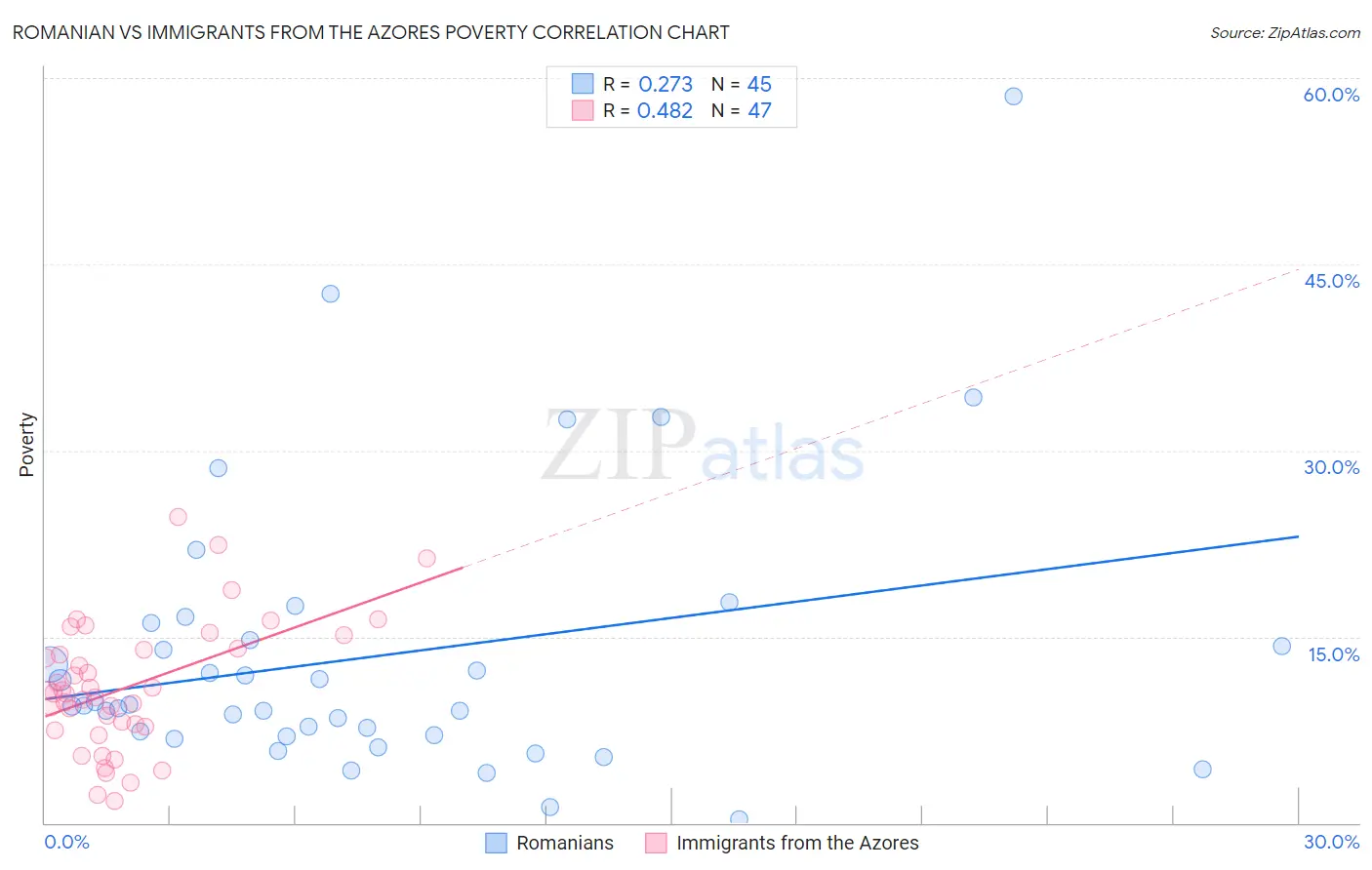 Romanian vs Immigrants from the Azores Poverty