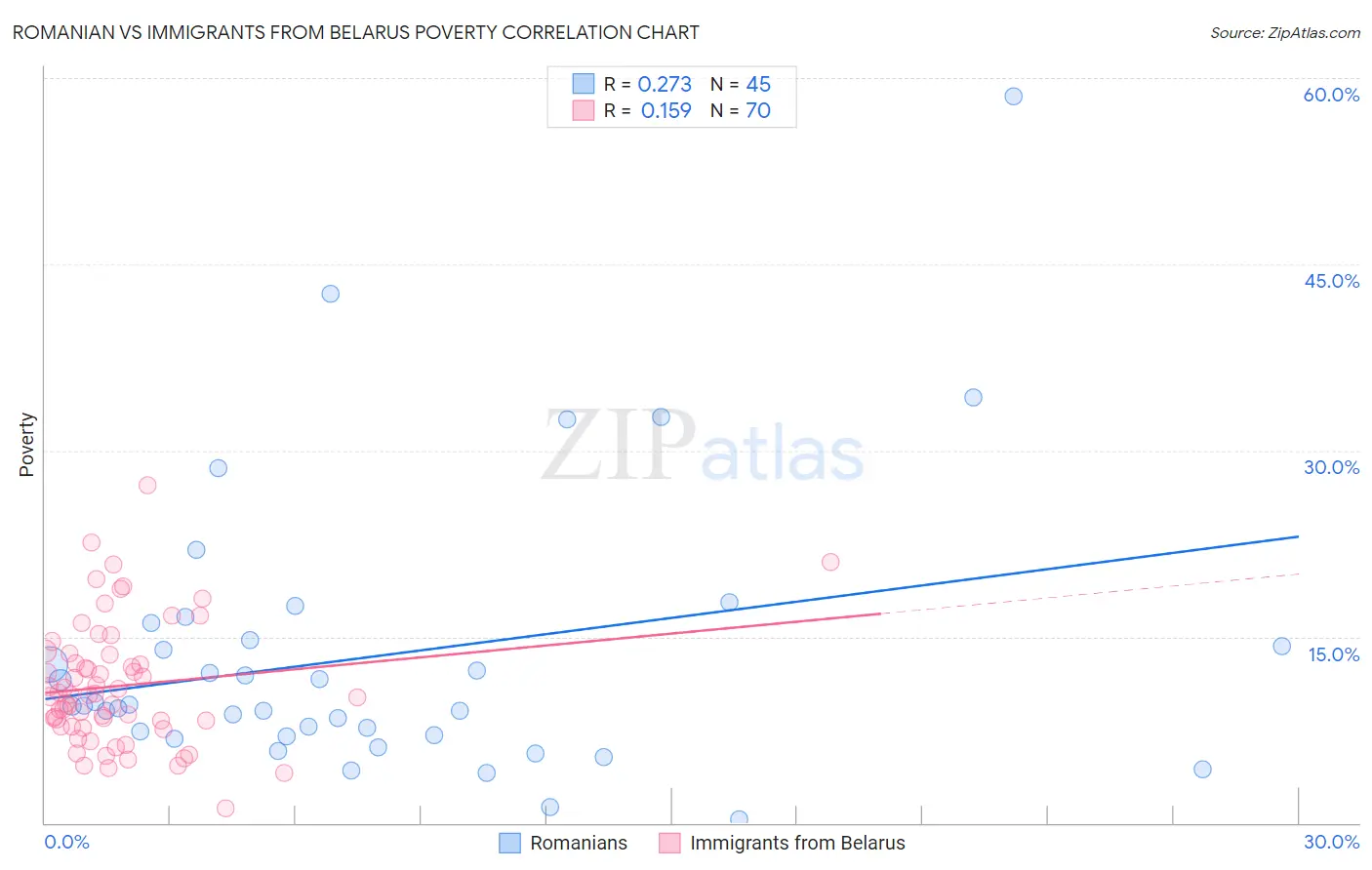 Romanian vs Immigrants from Belarus Poverty