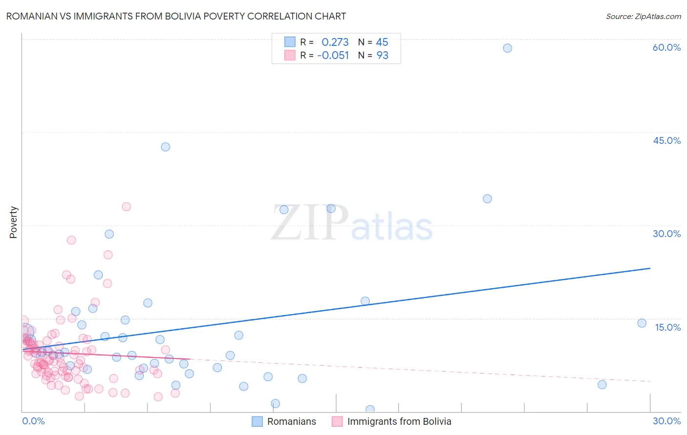 Romanian vs Immigrants from Bolivia Poverty