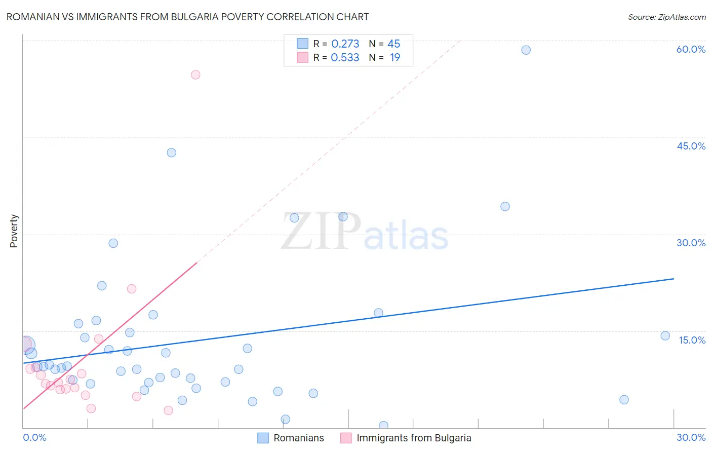Romanian vs Immigrants from Bulgaria Poverty
