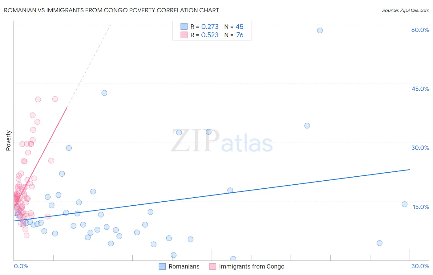 Romanian vs Immigrants from Congo Poverty