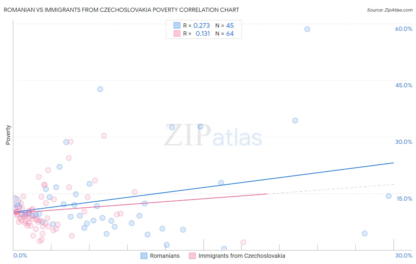 Romanian vs Immigrants from Czechoslovakia Poverty