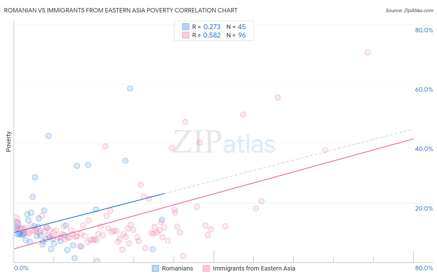Romanian vs Immigrants from Eastern Asia Poverty