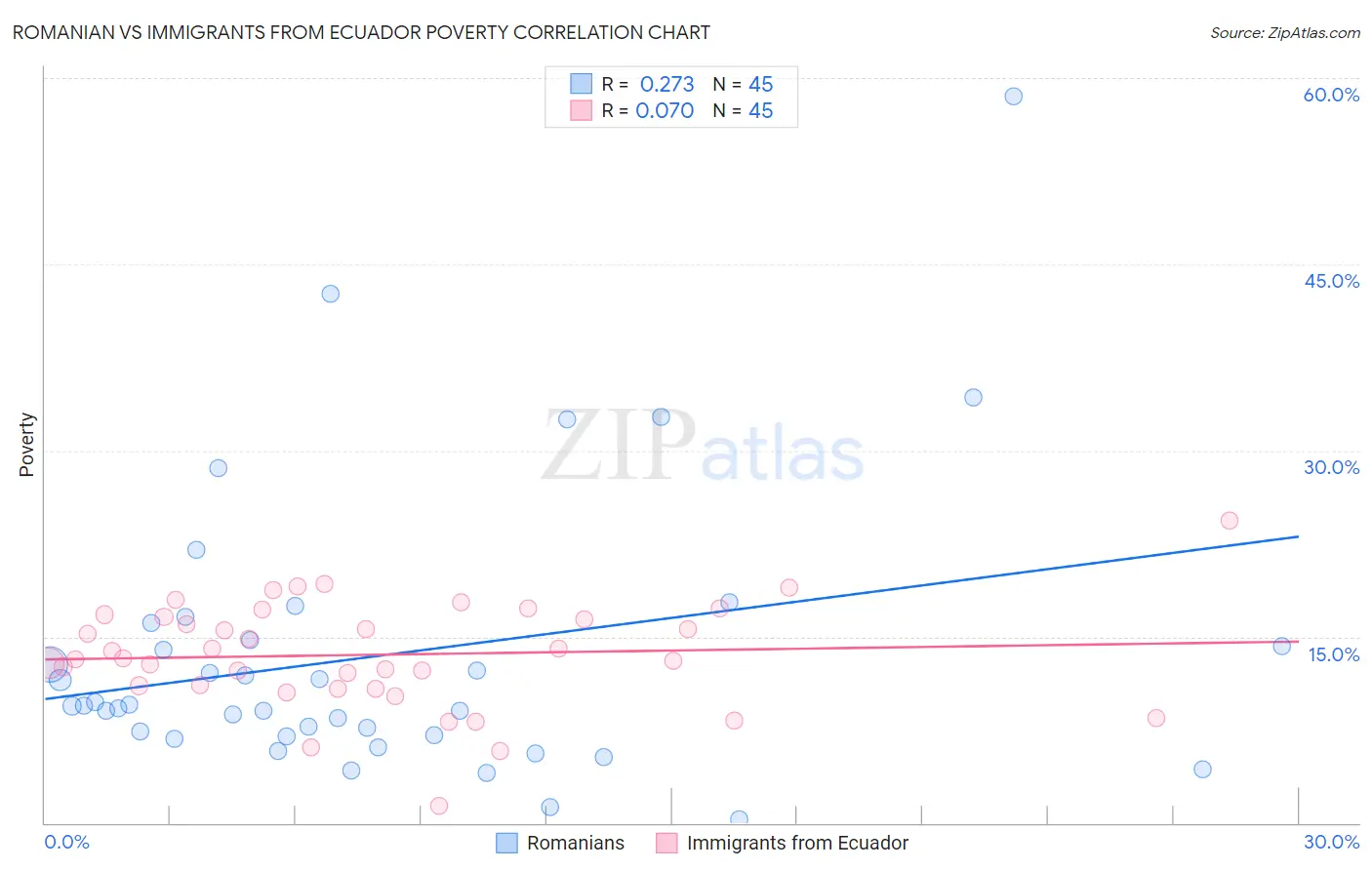Romanian vs Immigrants from Ecuador Poverty