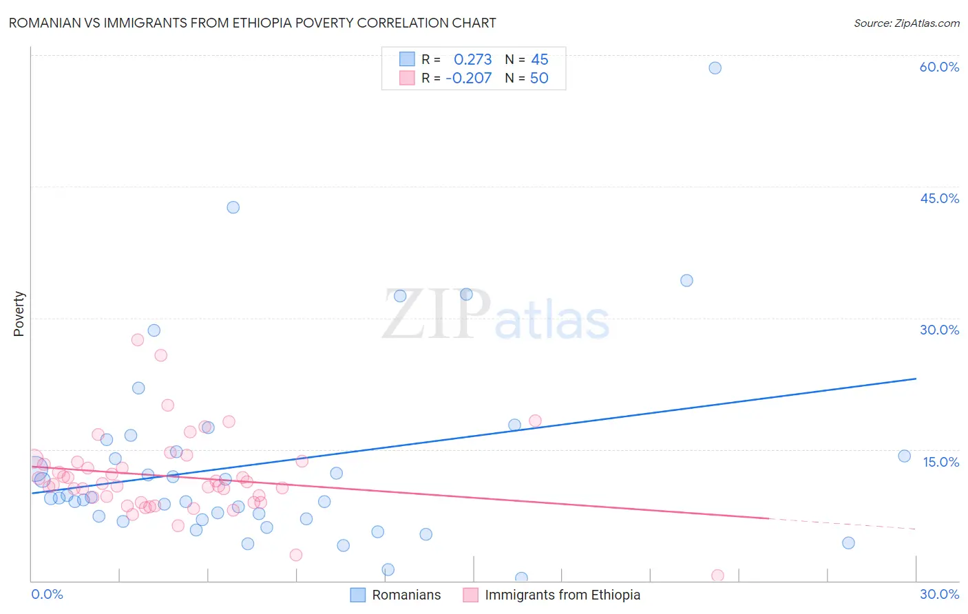 Romanian vs Immigrants from Ethiopia Poverty