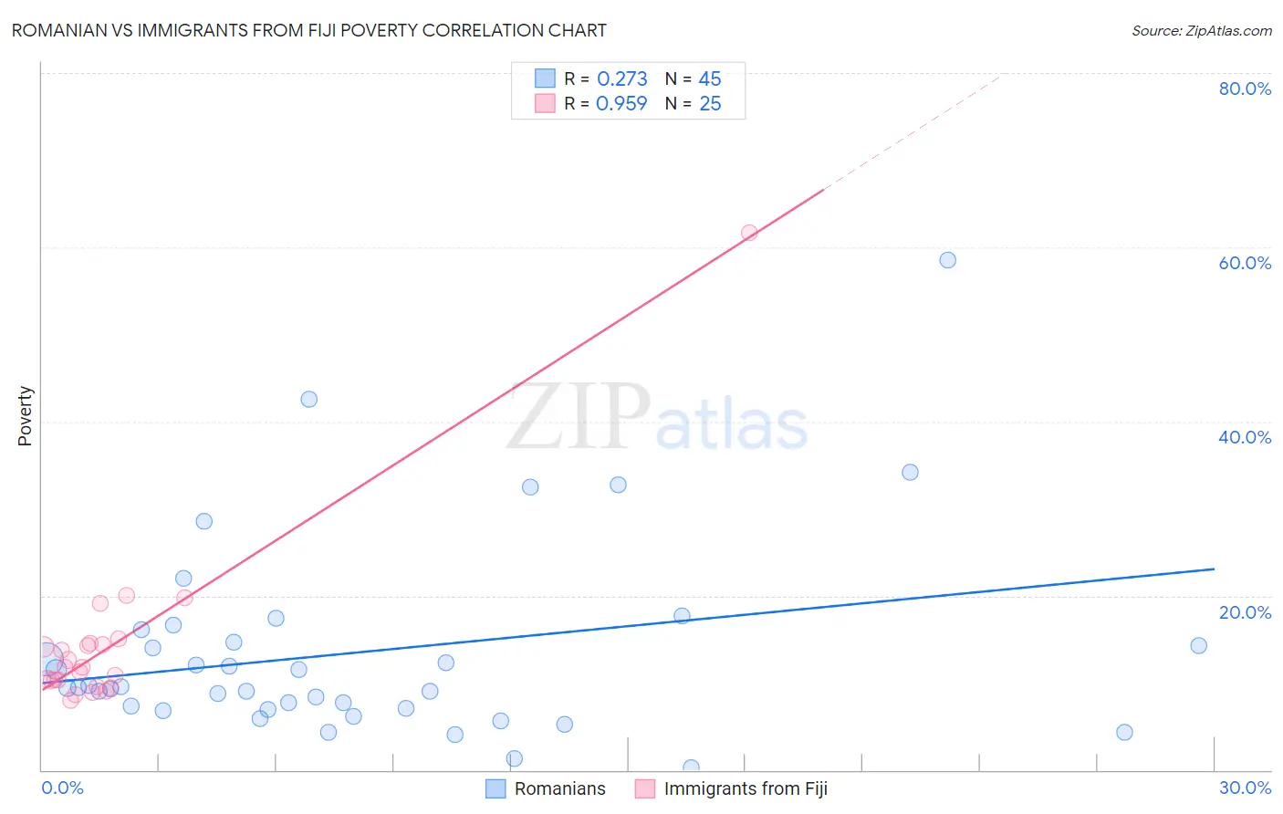 Romanian vs Immigrants from Fiji Poverty